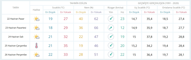 22 Haziran Pazar yarın İstanbul'da hava durumu nasıl olacak, kar yağışı var mı?