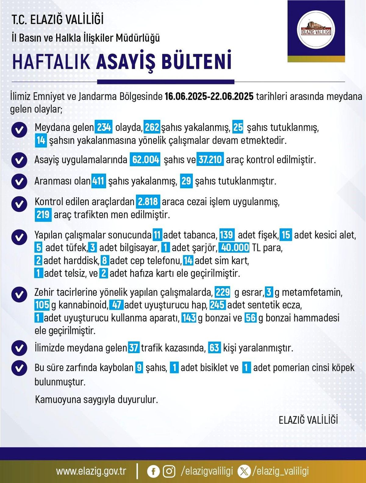 Elazığ'da Asayiş Uygulamaları: 234 Olay, 262 Gözaltı