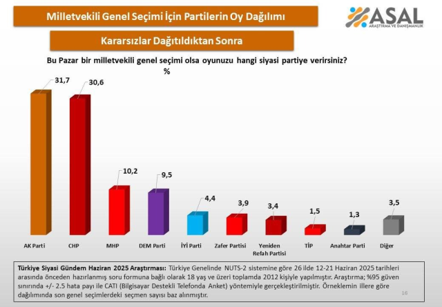 The first place changed in the latest survey! Neither AK Party nor CHP