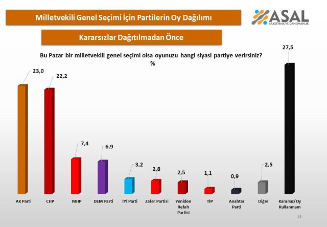 The first place changed in the latest survey! Neither AK Party nor CHP