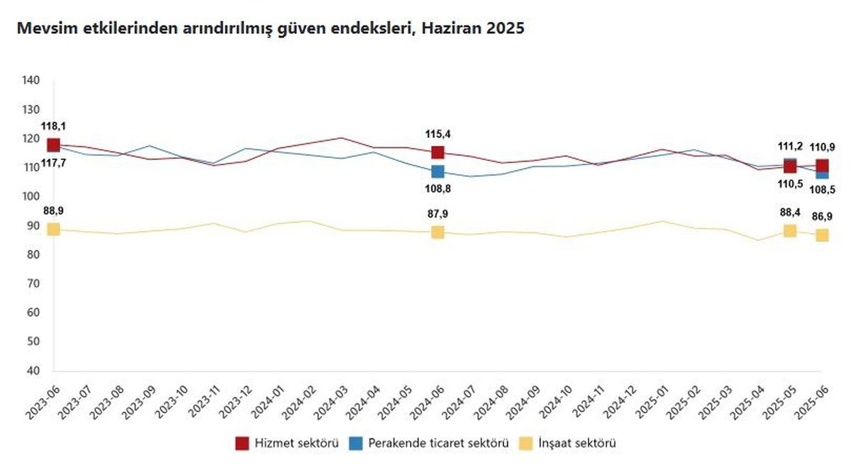TÜİK: Hizmet Sektöründe Güven Artarken Perakende ve İnşaatta Düşüş Yaşandı