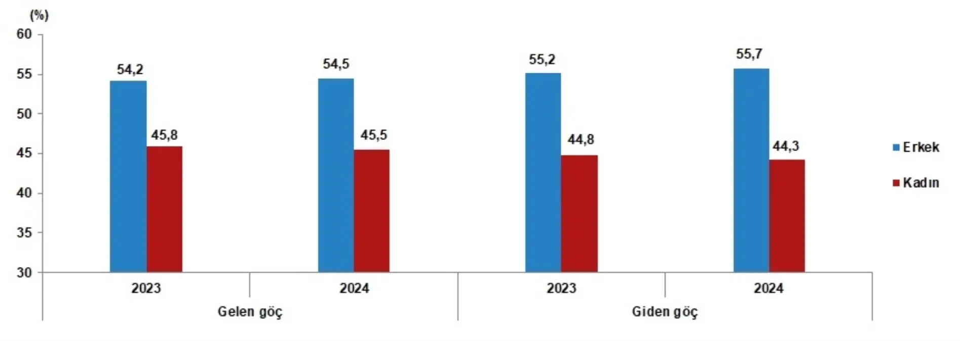 2024 Yılında Yurt Dışından Türkiye'ye Göç Azaldı