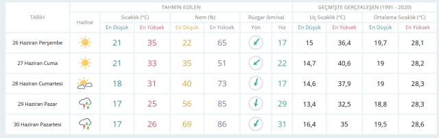 26 Haziran Perşembe yarın İstanbul'da hava durumu nasıl olacak, kar yağışı var mı?
