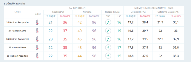 ADANA HAVA DURUMU || 26 Haziran Adana'da hava nasıl olacak? Adana 5 günlük hava durumu tahmini!