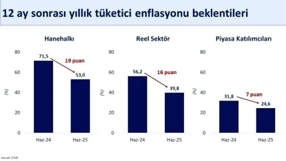 Hanehalkı Enflasyon Beklentileri Düşüyor