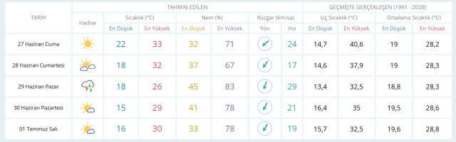 27 Haziran Cuma yarın İstanbul'da hava durumu nasıl olacak, yağmur yağacak mı?