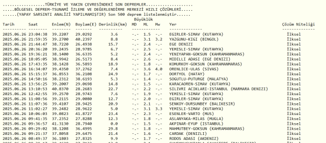 Son Depremler! Bugün İstanbul'da deprem mi oldu? 27 Haziran 2025 AFAD ve Kandilli deprem listesi! 27 Haziran 2025 Ankara'da, İzmir'de deprem mi oldu?