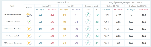 28 Haziran Cumartesi yarın İstanbul'da hava durumu nasıl olacak, yağmur yağacak mı? 28 Haziran Cumartesi yarın İstanbul'da hava durumu nasıl olacak, yağmur yağacak mı?