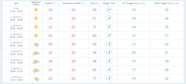 28 Haziran Cumartesi yarın İstanbul'da hava durumu nasıl olacak, yağmur yağacak mı? 28 Haziran Cumartesi yarın İstanbul'da hava durumu nasıl olacak, yağmur yağacak mı?