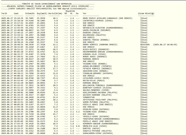 SON DEPREMLER || 27 Haziran 2025 az önce deprem mi oldu, nerede, kaç şiddetinde? AFAD ve Kandilli Rasathanesi SON DAKİKA deprem listesi! SON DEPREMLER || 27 Haziran 2025 az önce deprem mi oldu, nerede, kaç şiddetinde? AFAD ve Kandilli Rasathanesi SON DAKİKA deprem listesi!