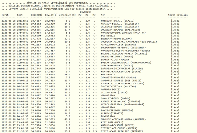 SON DEPREMLER || 28 Haziran 2025 az önce deprem mi oldu, nerede, kaç şiddetinde? AFAD ve Kandilli Rasathanesi SON DAKİKA deprem listesi!