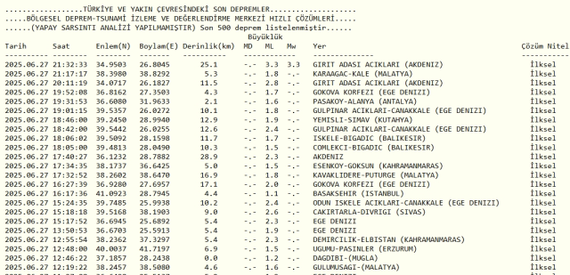 Son Depremler! Bugün İstanbul'da deprem mi oldu? 27 Haziran 2025 AFAD ve Kandilli deprem listesi! 27 Haziran 2025 Ankara'da, İzmir'de deprem mi oldu?
