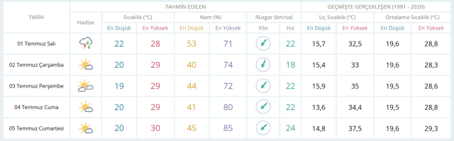 1 Temmuz yarın İstanbul'da hava durumu nasıl olacak, yağış var mı?