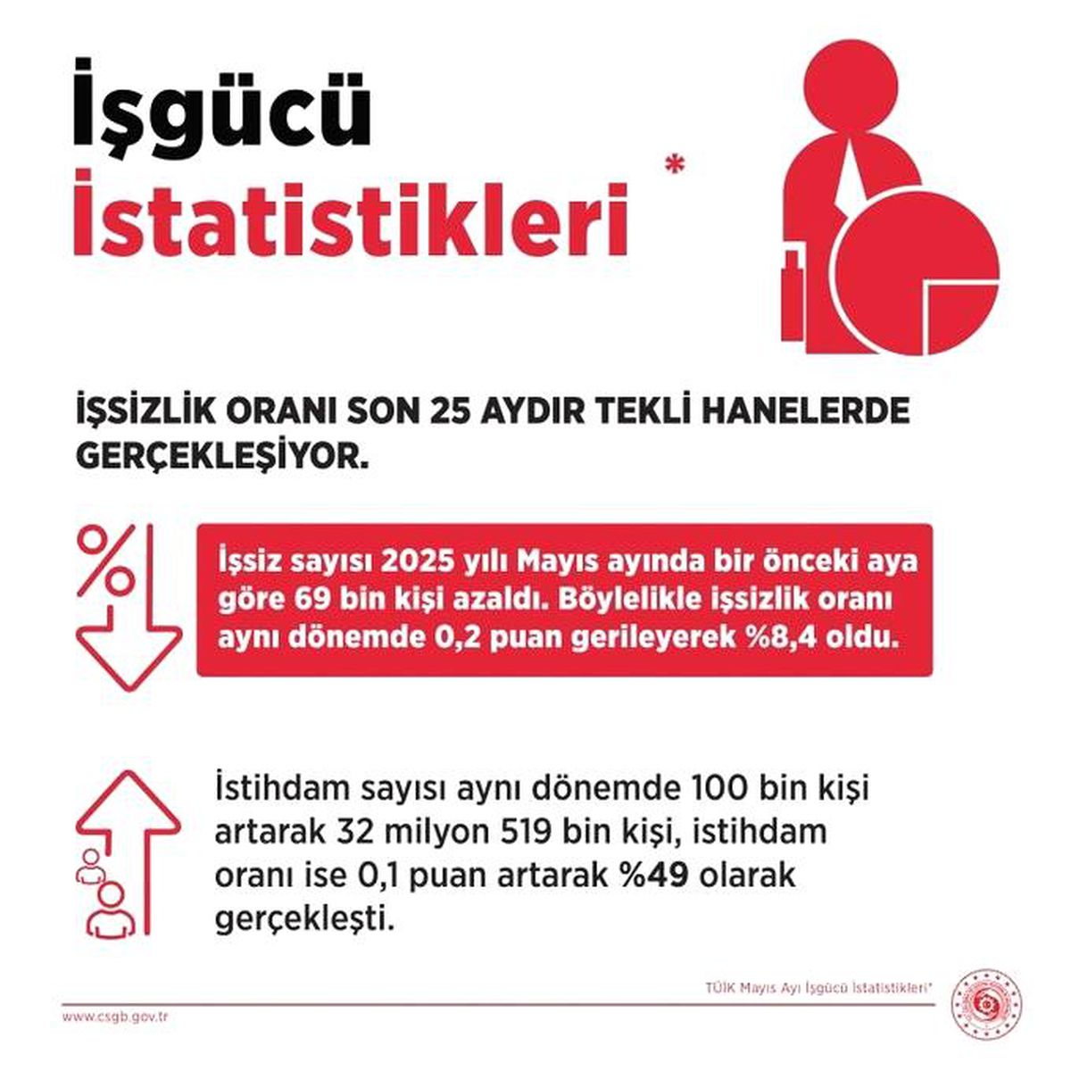 Türkiye'de İşsizlik Oranı Mayıs Ayında Yüzde 8,4'e Geriledi
