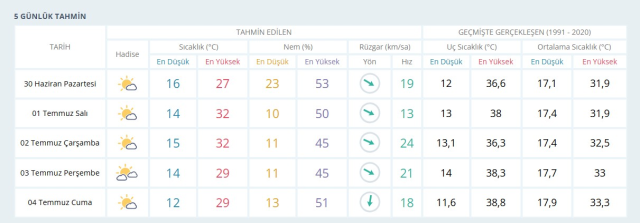 ELAZIĞ HAVA DURUMU: 30 Haziran 2025 Pazartesi günü Elazığ hava durumu nasıl? Elazığ 5 günlük hava durumu tahmini