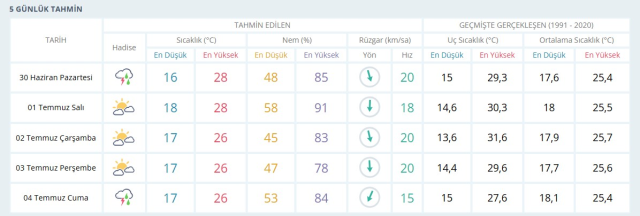 SAMSUN HAVA DURUMU | 30 Haziran 2025 Pazartesi günü Samsun'da hava durumu nasıl? Samsun 5 günlük hava durumu tahmini! SAMSUN HAVA DURUMU | 30 Haziran 2025 Pazartesi günü Samsun'da hava durumu nasıl? Samsun 5 günlük hava durumu tahmini!