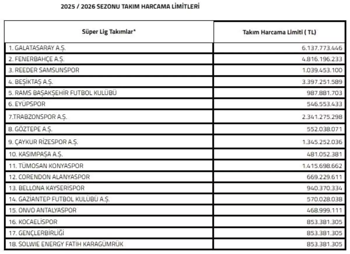 Galatasaray'ın Harcama Limiti 6 Milyar TL'yi Aştı