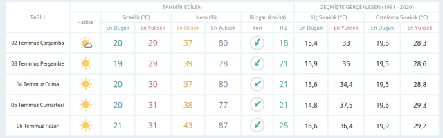 2 Temmuz yarın İstanbul'da hava durumu nasıl olacak, yağış var mı?