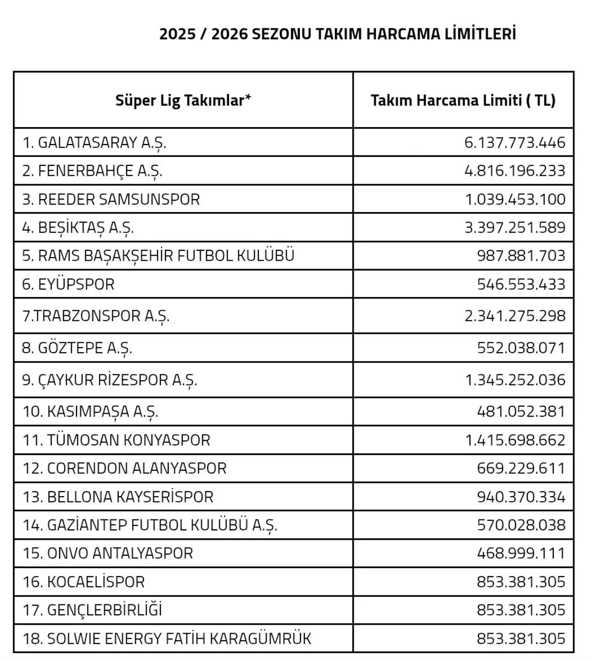 Kayserispor'un 2025-2026 Sezonu Harcama Limiti Belirlendi