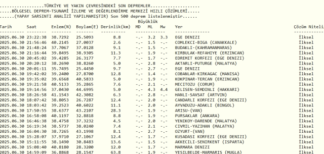 Son Depremler! Bugün İstanbul'da deprem mi oldu? 1 Temmuz 2025 AFAD ve Kandilli deprem listesi! 1 Temmuz 2025 Ankara'da, İzmir'de deprem mi oldu?