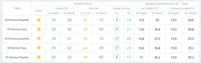 3 Temmuz Perşembe yarın İstanbul'da hava durumu nasıl olacak, yağmur yağacak mı?