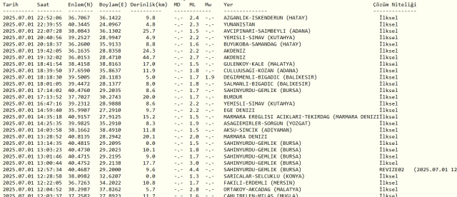 Son Depremler! Bugün İstanbul'da deprem mi oldu? 2 Temmuz 2025 AFAD ve Kandilli deprem listesi! 2 Temmuz 2025 Ankara'da, İzmir'de deprem mi oldu?