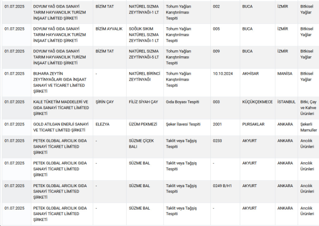 The adulteration list has been updated! The ministry exposed the famous pastry shop