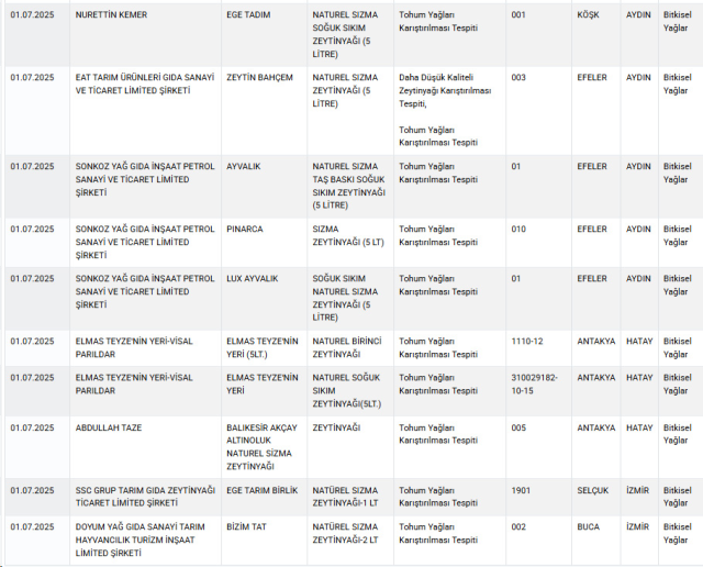 The adulteration list has been updated! The ministry exposed the famous pastry shop