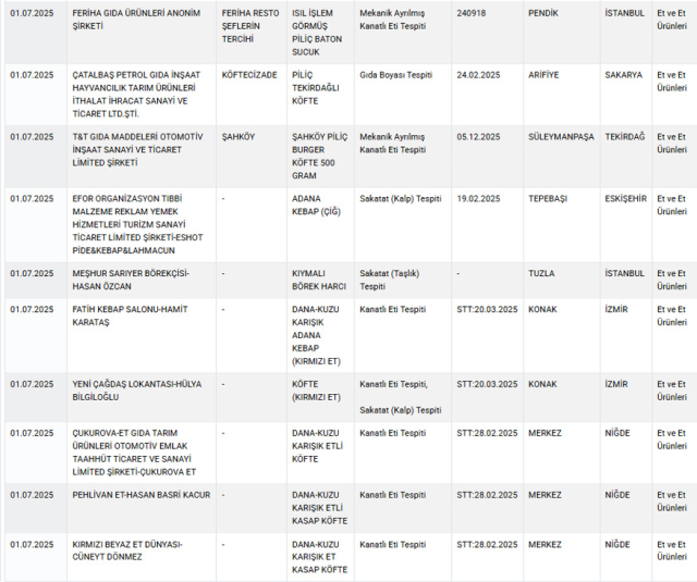 The adulteration list has been updated! The ministry exposed the famous pastry shop