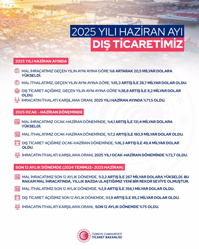 Annual exports reached a record of 267 billion dollars in the history of the Republic