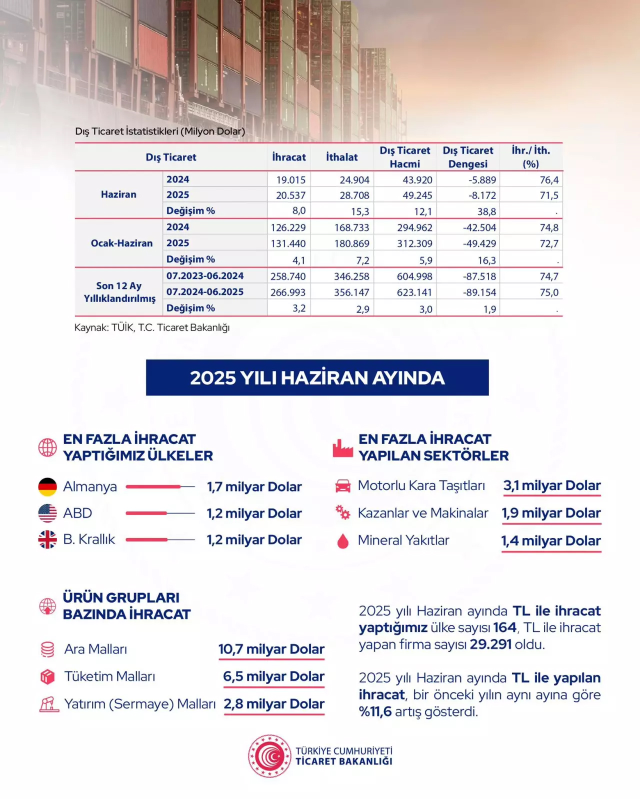 Annual exports reached a record of 267 billion dollars in the history of the Republic