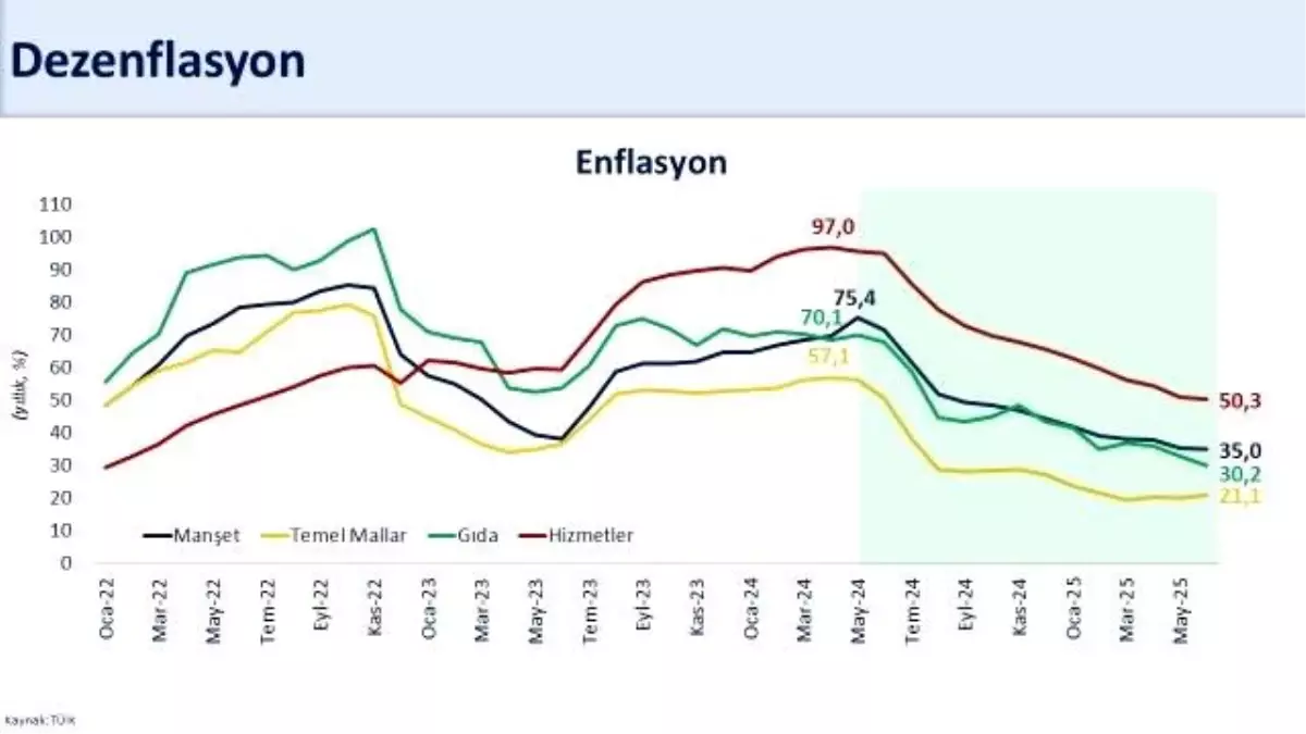 Haziran Enflasyonu: Yıllık Yüzde 35'e Geriledi