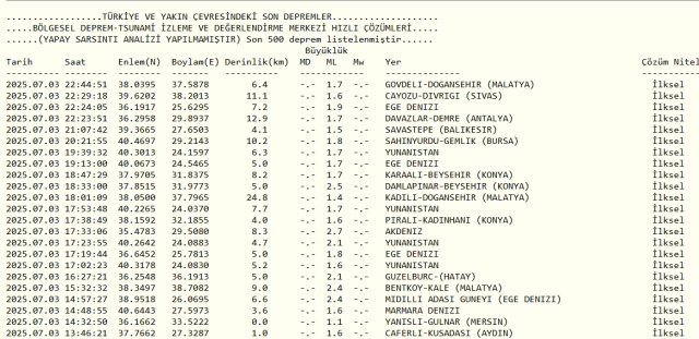 Son Depremler! Bugün İstanbul'da deprem mi oldu? 4 Temmuz 2025 AFAD ve Kandilli deprem listesi! 4 Temmuz 2025 Ankara'da, İzmir'de deprem mi oldu?
