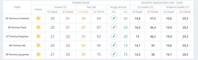 5 Temmuz Cumartesi yarın İstanbul'da hava durumu nasıl olacak, yağmur yağacak mı?