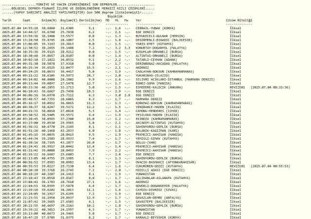 DEPREM Mİ OLDU SON DAKİKA || 4 Temmuz 2025 az önce deprem mi oldu, nerede, kaç şiddetinde? AFAD ve Kandilli Rasathanesi SON depremler listesi!