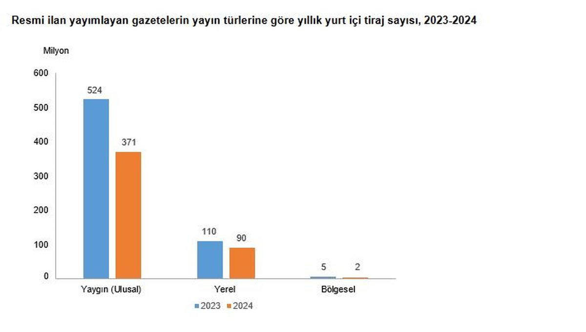 2024'te Resmi İlan Yayımlayan Gazete Sayısı Yüzde 11,9 Azaldı