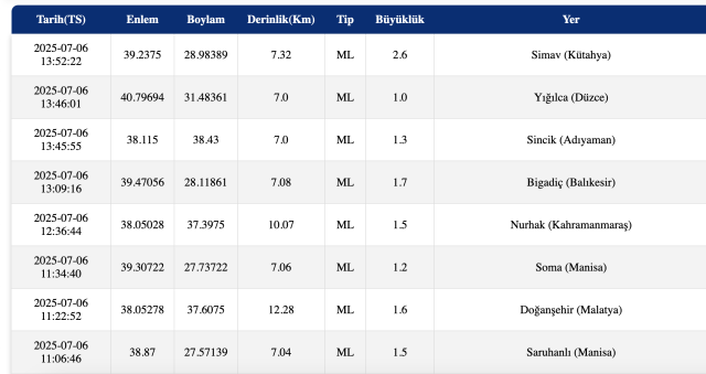 Deprem mi oldu? 6 Temmuz deprem kaç şiddetinde oldu? SON DEPREMLER! Deprem mi oldu? 6 Temmuz deprem kaç şiddetinde oldu? SON DEPREMLER!