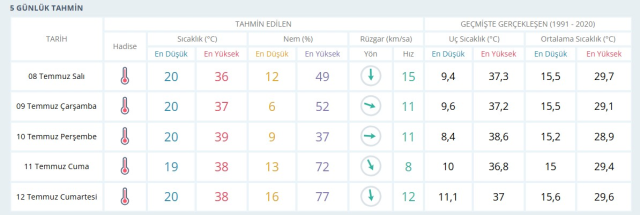 8 TEMMUZ ANKARA HAVA DURUMU: Ankara'da hava durumu nasıl? Ankara günlük ve haftalık hava durum raporu!