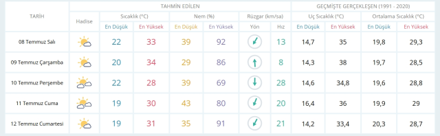 8 Temmuz Salı yarın İstanbul'da hava durumu nasıl olacak, yağmur yağacak mı?