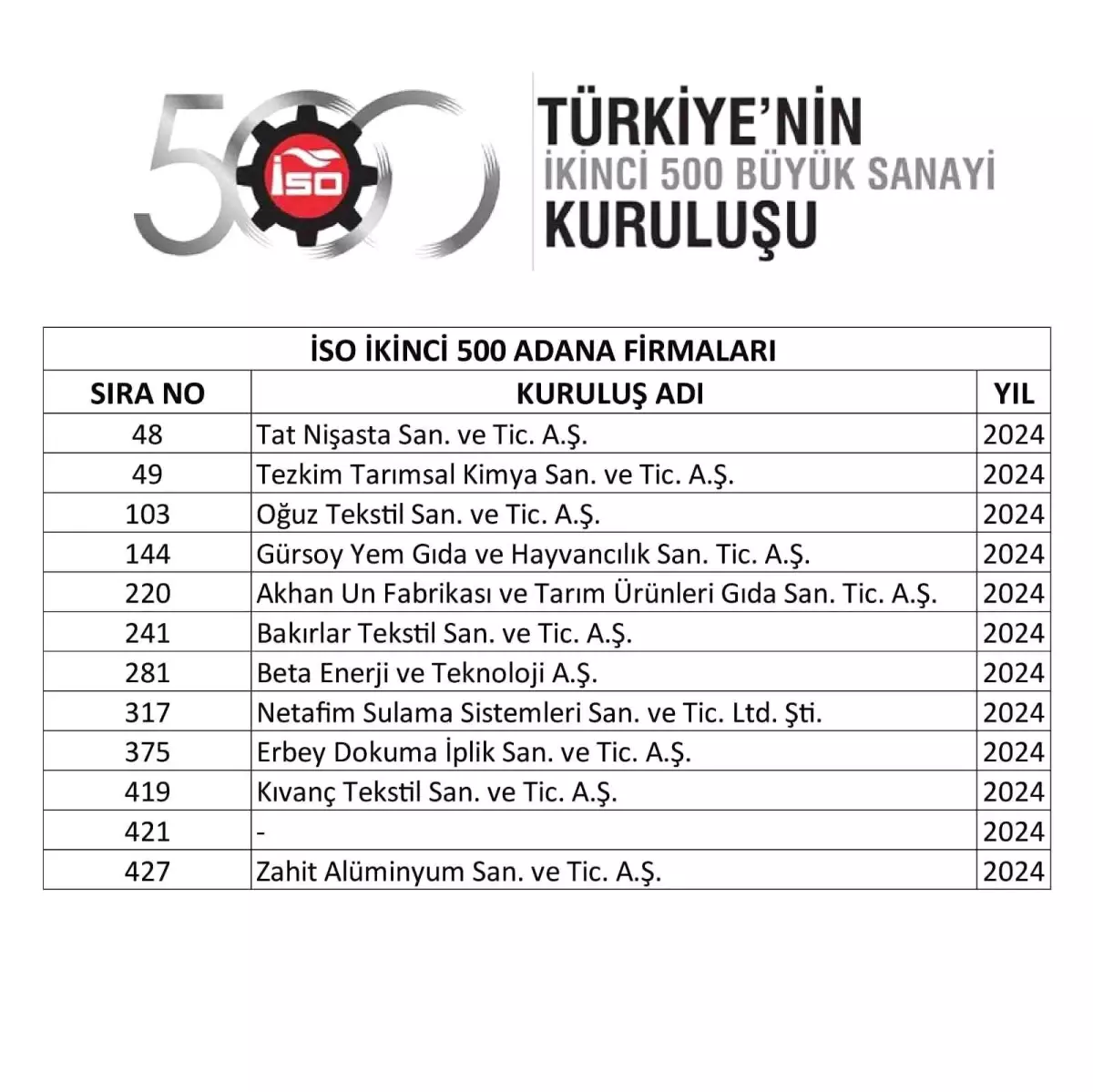 Adana'nın Sanayi Başarısı: İSO İkinci 500 Listelemesinde 12 Firma