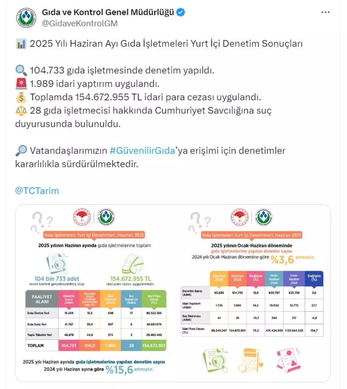 Gıda Denetimlerinde Artış: 104 Bin İşletme Denetlendi