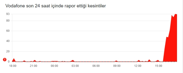 Vodafone çöktü mü? SON DAKİKA! Vodafone problem mi var, internet neden çekmiyor 7 Temmuz Pazartesi? Vodafone çöktü mü? SON DAKİKA! Vodafone problem mi var, internet neden çekmiyor 7 Temmuz Pazartesi?