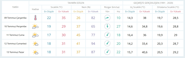 9 Temmuz Çarşamba yarın İstanbul'da hava durumu nasıl olacak, yağmur yağacak mı?