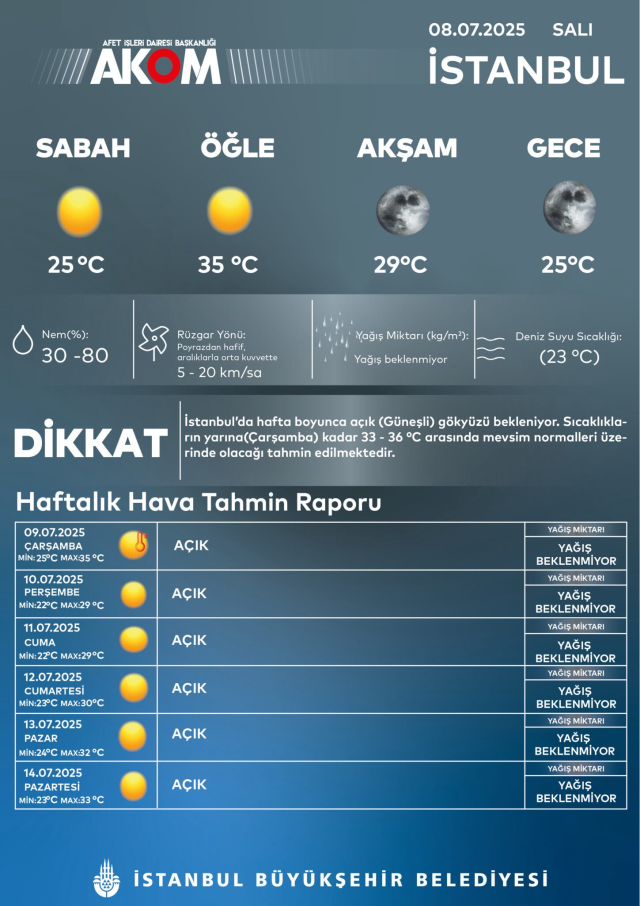 Yarın sıcaklıklar rekor kıracak, asfalt 50 dereceyi bulacak Yarın sıcaklıklar rekor kıracak, asfalt 50 dereceyi bulacak