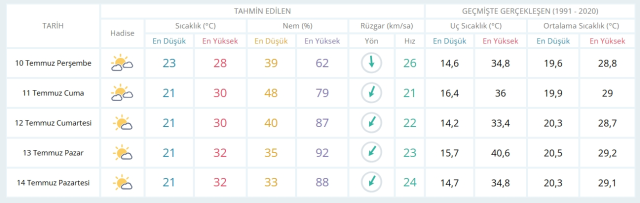 10 Temmuz Perşembe yarın İstanbul'da hava durumu nasıl olacak, yağmur yağacak mı?