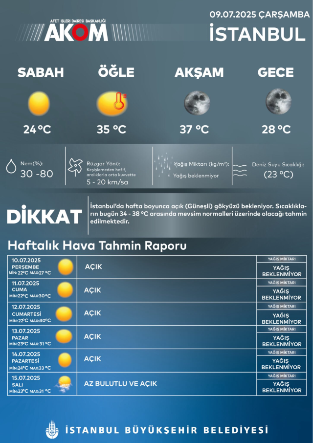 İstanbul'da kavurucu sıcak alarmı! Hissedilen 45 dereceye kadar çıkabilir İstanbul'da kavurucu sıcak alarmı! Hissedilen 45 dereceye kadar çıkabilir