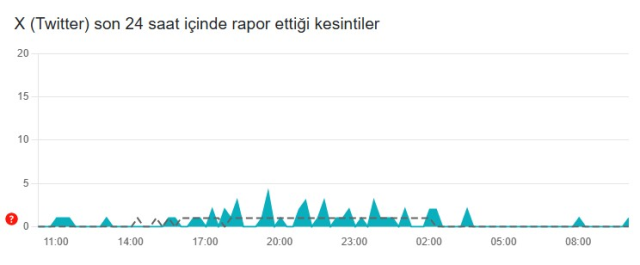 Twitter kapandı mı? 9 Temmuz Çarşamba günü X kapandı mı, neden açılmıyor? Kullanıcılar neden X'e giriş yapamıyor? Twitter kapandı mı? 9 Temmuz Çarşamba günü X kapandı mı, neden açılmıyor? Kullanıcılar neden X'e giriş yapamıyor?
