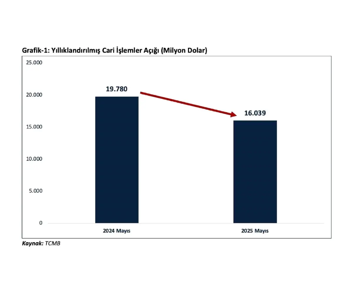 2025 Mayıs'ta Cari Açık 684 Milyon Dolar olarak Gerçekleşti