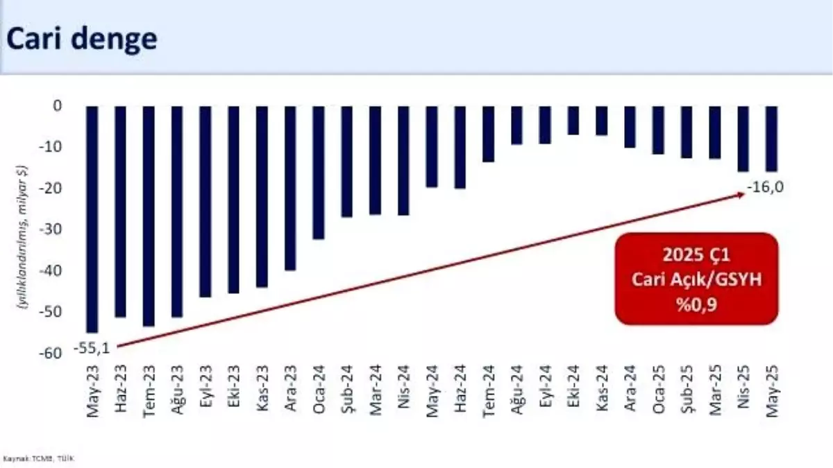 Bakan Şimşek'ten Cari Açık Değerlendirmesi