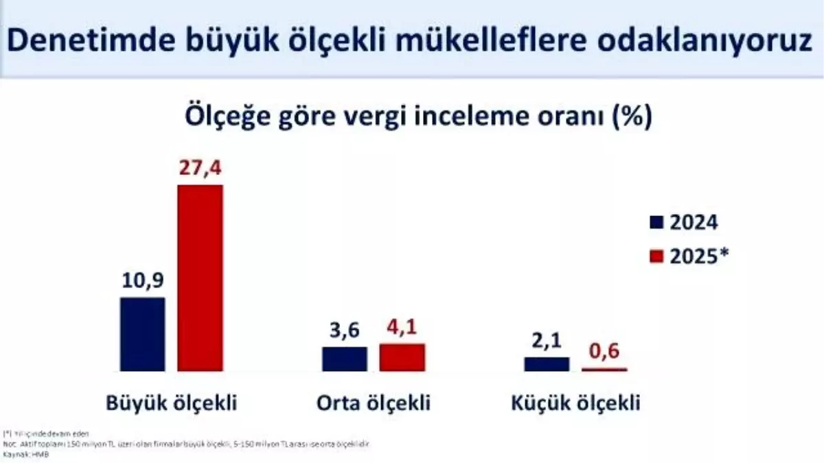 Bakan Şimşek'ten Artan Vergi Tahsilatı Açıklaması
